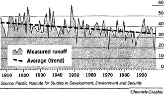 Warming Trend graph
